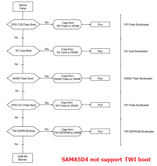 sama5 boot sequence diagram